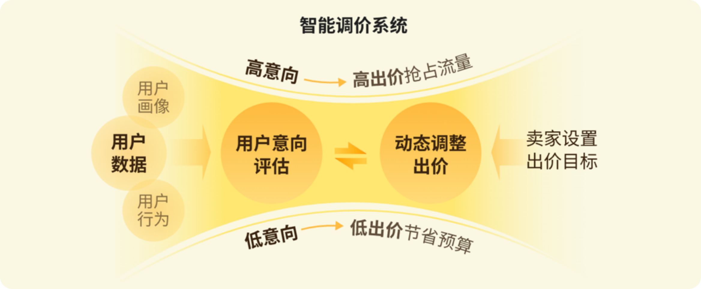 智能调价系统